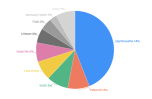 Market Stats of Healthcare app